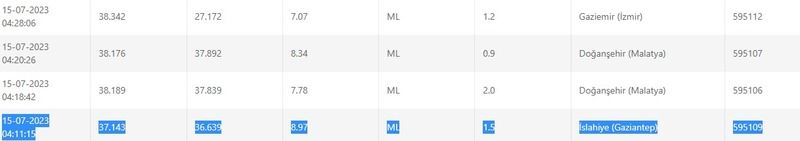 Son depremlere dikkat: Gaziantep ve çevresi güne sallanarak başladı! İşte 15 Temmuz 2023 Gaziantep ve çevresindeki son depremler 1