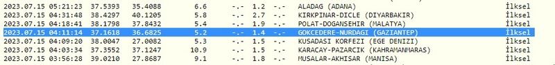 Son depremlere dikkat: Gaziantep ve çevresi güne sallanarak başladı! İşte 15 Temmuz 2023 Gaziantep ve çevresindeki son depremler 2