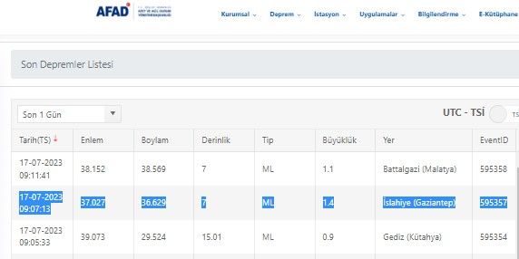 Gaziantep ve çevresinde korkutan deprem! Gaziantep 17 Temmuz Pazartesi gününe sallanarak başladı! İşte Gaziantep’teki son depremler… 2