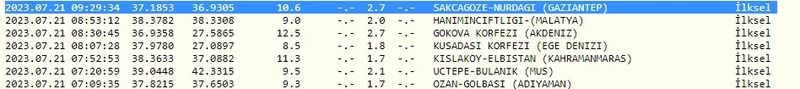 Gaziantepliler dikkat: Sadece birkaç dakika önce bir deprem daha oldu! İşte 21 Temmuz 2023 Gaziantep ve çevresindeki son depremler 2