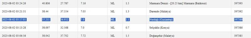 Gece boyunca depremler devam etti: Büyüklüğü 4.3 olarak belirlendi! İşte 2 Ağustos 2023 Gaziantep ve çevresindeki son depremler 3
