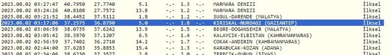 Gece boyunca depremler devam etti: Büyüklüğü 4.3 olarak belirlendi! İşte 2 Ağustos 2023 Gaziantep ve çevresindeki son depremler 4