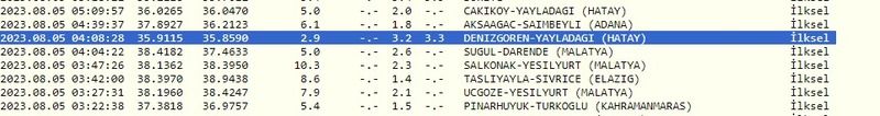 Kandilli Rasathanesi ile AFAD duyurdu: Depremlerin etkisi hala sürüyor! İşte 5 Ağustos 2023 Gaziantep ve çevresindeki son depremler 3