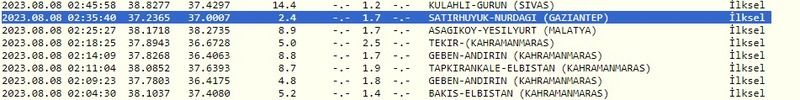 Gece ayrı, sabah ayrı deprem: Gaziantep’te sarsıntılar hala hissediliyor! İşte 8 Ağustos 2023 Gaziantep ve çevresindeki son depremler 2