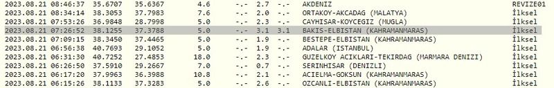 Gaziantep durdu, çevresi sallanmaya devam ediyor: Yeni haftanın sabahında sarsıntılar başladı! İşte 21 Ağustos Gaziantep ve çevresindeki son depremler 2