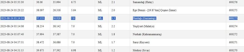 Kandilli Rasathanesi ile AFAD açıkladı: Az önce 5.0 büyüklüğünde deprem oldu! İşte 24 Ağustos Gaziantep ve çevresindeki son depremler 2