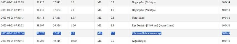 Depremler geceden beri devam ediyor: Önce Gaziantep, sonra Kahramanmaraş sallandı! İşte 25 Ağustos Gaziantep ve çevresindeki son depremler 3