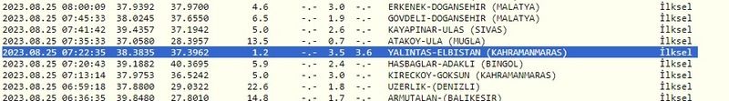 Depremler geceden beri devam ediyor: Önce Gaziantep, sonra Kahramanmaraş sallandı! İşte 25 Ağustos Gaziantep ve çevresindeki son depremler 4
