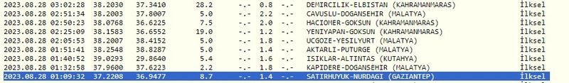 Gaziantep gece boyunca sallandı: Depremler yeni haftada da sürüyor! İşte 28 Ağustos Gaziantep ve çevresindeki son depremler 4