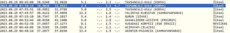 Endişeler arttı: Türkiye, bugüne 5.1 büyüklüğünde depremle uyandı! İşte 29 Ağustos Gaziantep ve çevresindeki son depremler 3