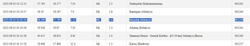 Eylül ayı depremiyle geldi: Önce 2’de, sonra 3’te sallandı! İşte 1 Eylül 2023 Gaziantep ve çevresindeki son depremler 1