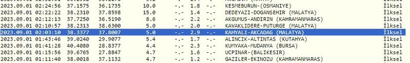 Eylül ayı depremiyle geldi: Önce 2’de, sonra 3’te sallandı! İşte 1 Eylül 2023 Gaziantep ve çevresindeki son depremler 2