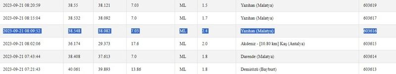 Yeni gün depremler ile başladı: Gaziantep 5’te, çevresi 8’de sallandı! İşte 21 Eylül 2023 Gaziantep ve çevresindeki son depremler 1