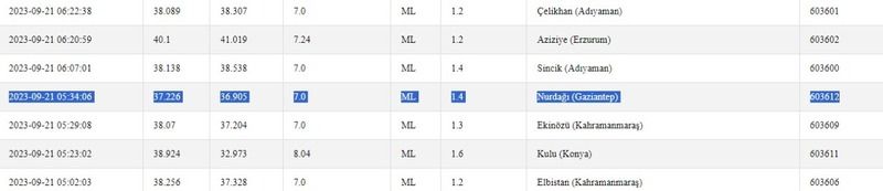 Yeni gün depremler ile başladı: Gaziantep 5’te, çevresi 8’de sallandı! İşte 21 Eylül 2023 Gaziantep ve çevresindeki son depremler 4
