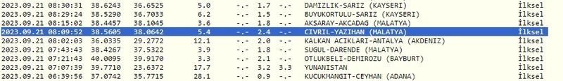 Yeni gün depremler ile başladı: Gaziantep 5’te, çevresi 8’de sallandı! İşte 21 Eylül 2023 Gaziantep ve çevresindeki son depremler 3