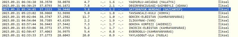Yeni gün depremler ile başladı: Gaziantep 5’te, çevresi 8’de sallandı! İşte 21 Eylül 2023 Gaziantep ve çevresindeki son depremler 2