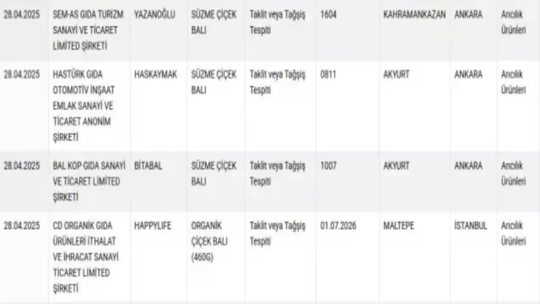 Gaziantep’te de Satışı Yapılan Ürün Şoke Etti: Tüm Türkiye'de Market Raflarında Yer Alan O Bal Sahte Çıktı 3