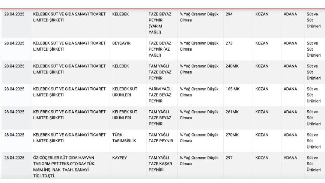 Gaziantep'te de Şok Etkisi Yarattı: Taklit ve Tağşiş Listesine Giren Meşhur Peynir Markaları Açıklandı! 6