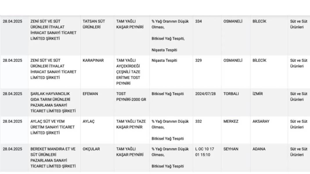 Gaziantep'te de Şok Etkisi Yarattı: Taklit ve Tağşiş Listesine Giren Meşhur Peynir Markaları Açıklandı! 1