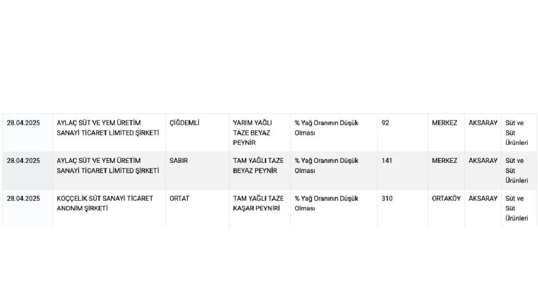Gaziantep'te de Şok Etkisi Yarattı: Taklit ve Tağşiş Listesine Giren Meşhur Peynir Markaları Açıklandı! 9