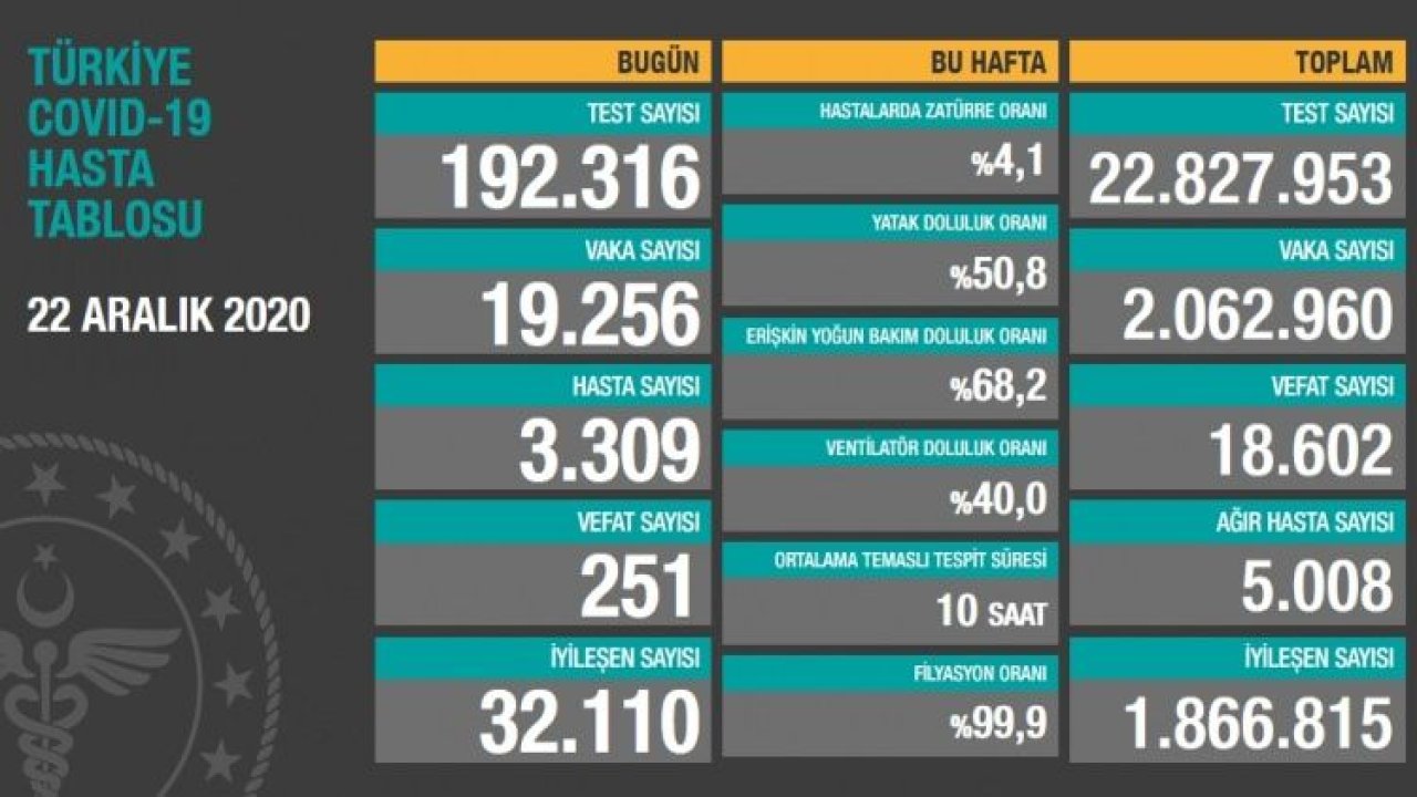 Son dakika: 22 Aralık 2020 (SALI) koronavirüs tablosu! Vaka, Hasta, ölü sayısı ve son durum açıklandı