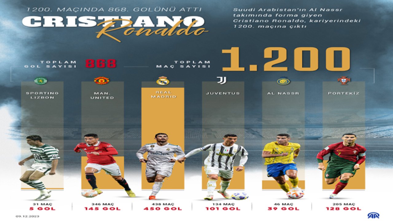 Cristiano Ronaldo 1200. maçında 868. golünü attı