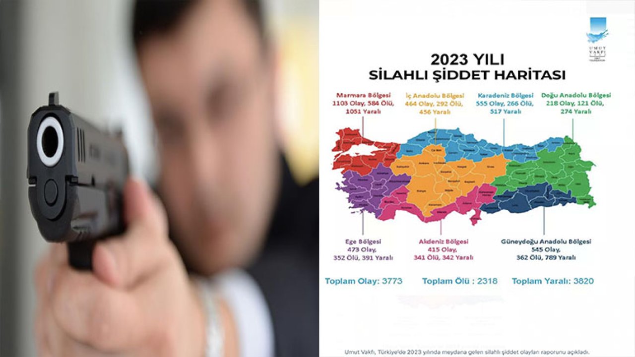 Gaziantep silahla adam öldürmekte birinci