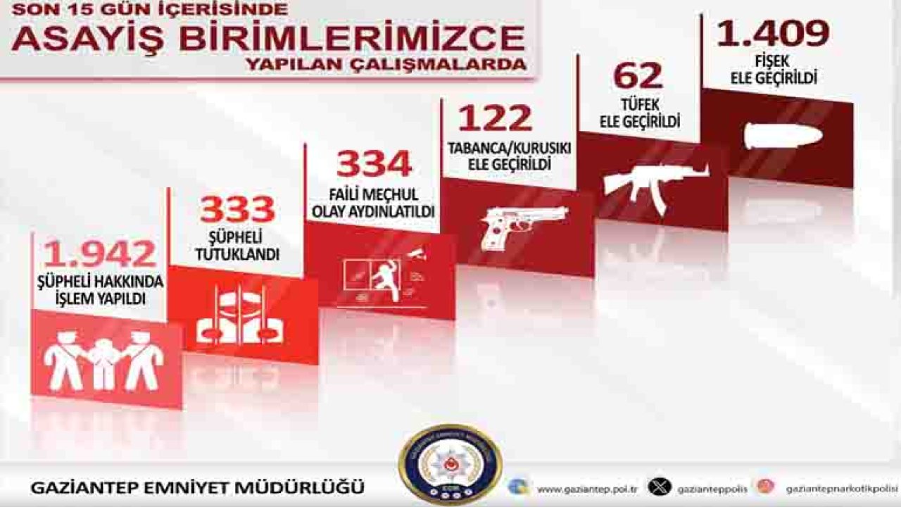 Gaziantep’te 15 günde 580 aranan şüpheli yakalandı