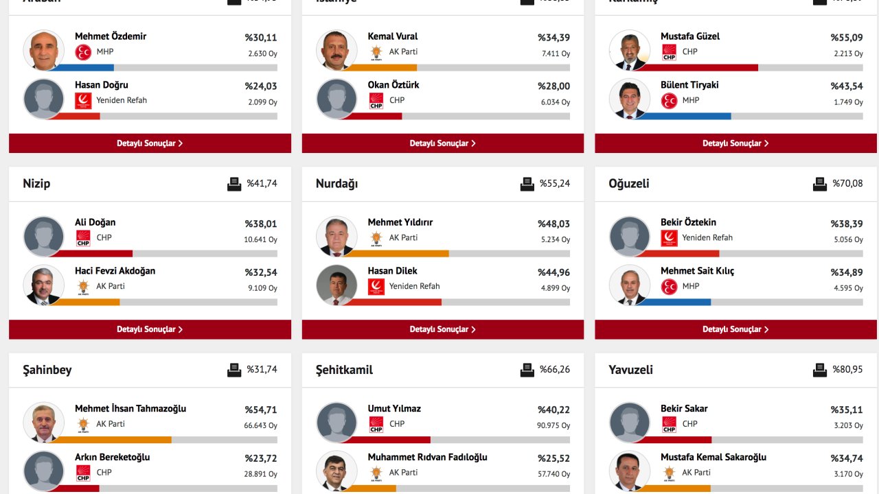 Şehitkamil, Nizip, Oğuzeli ve Yavuzeli'nde Seçim Rüzgarı! Gaziantep'te Büyük Değişim