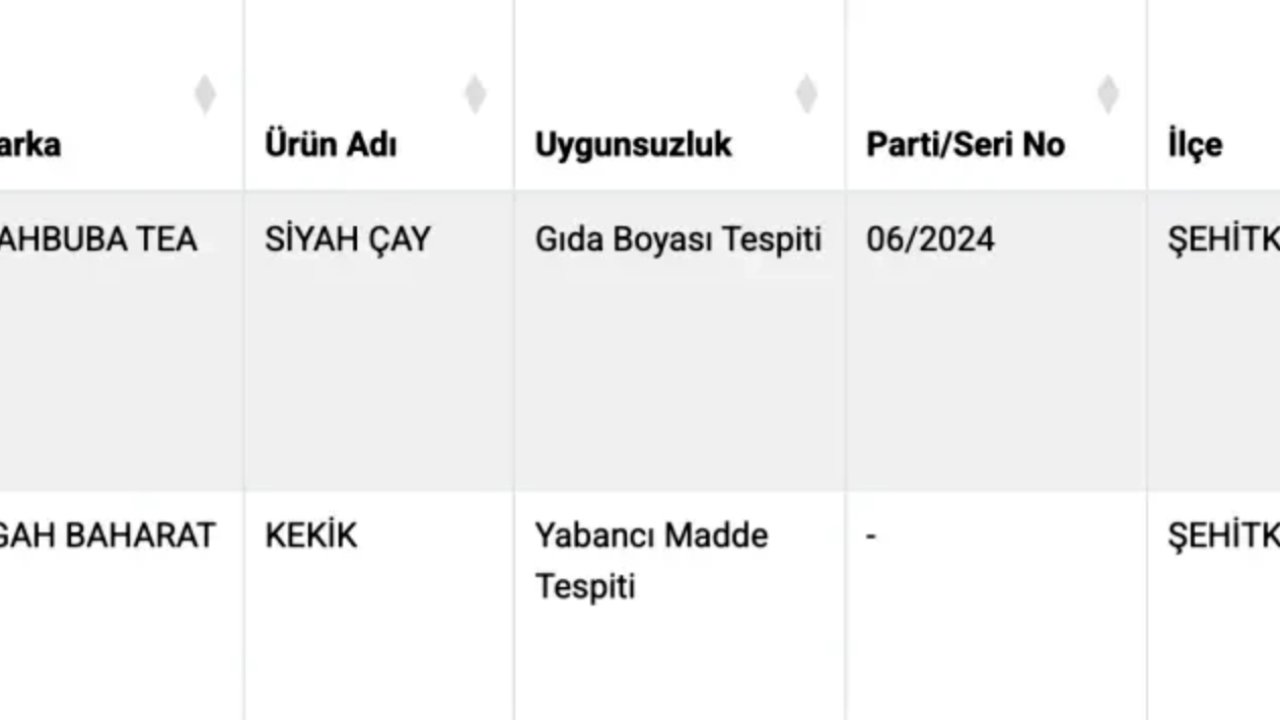 Gaziantep'in meşhur çay markasının içinde yok yok! Ünlü markada hile çıktı