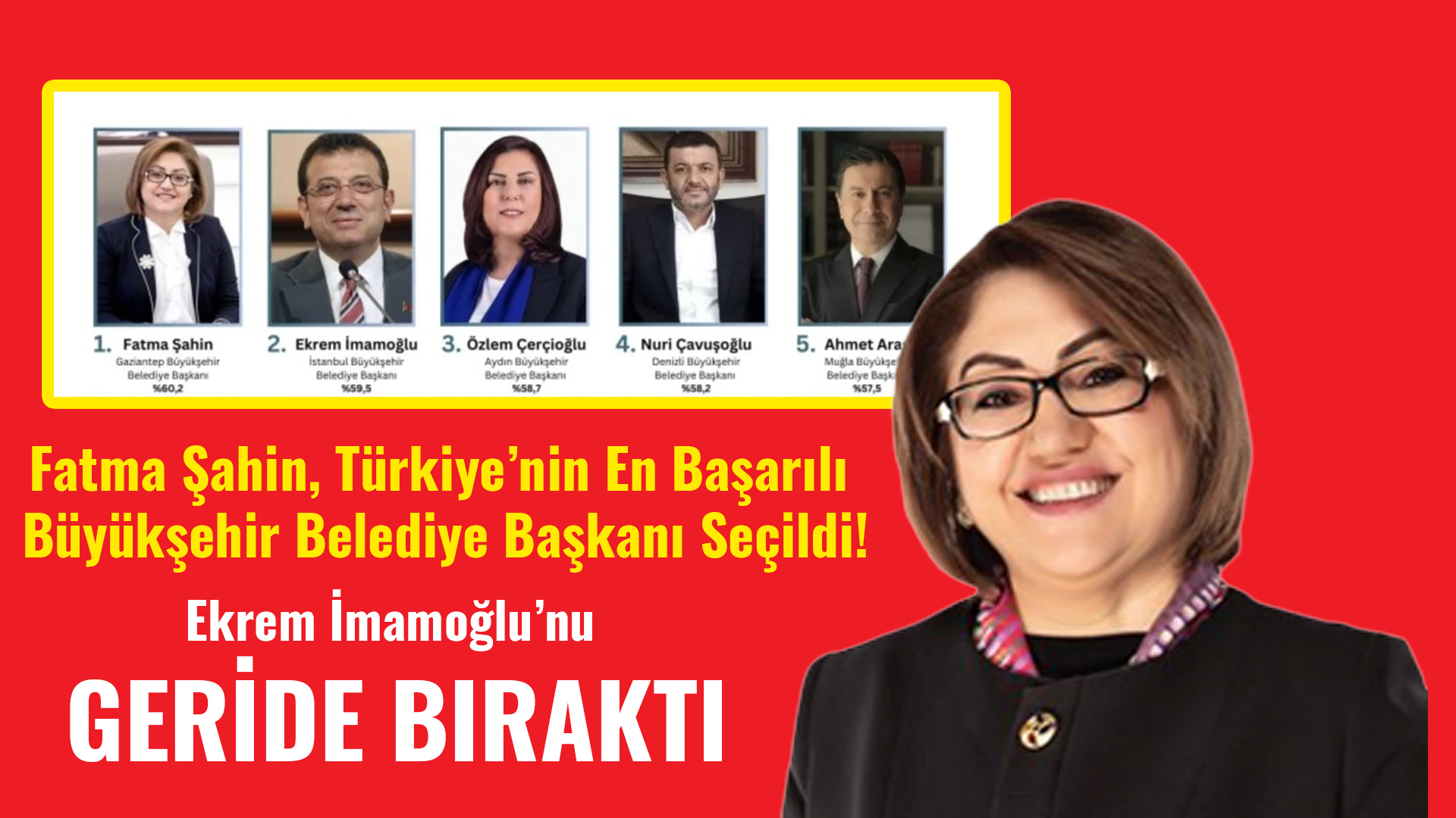 Fatma Şahin, Ekrem İmamoğlu’nu Geride Bıraktı