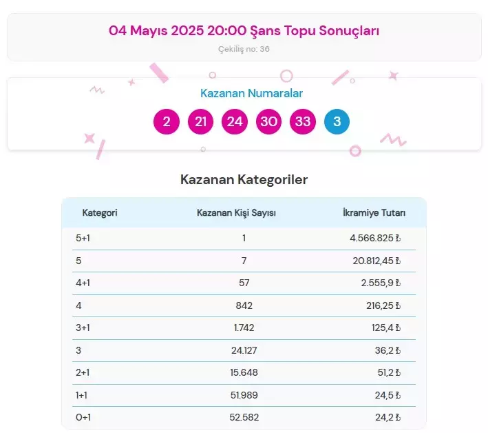 4 Mayıs Şans Topu Çekiliş Sonuçları Açıklandı! || 4 Milyon 566 Bin TL Değerindeki Büyük İkramiye Tek Talihliye Gitti – İşte Kaza