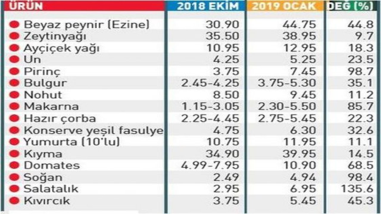 Marketlerde indirim yalan zam gerçek