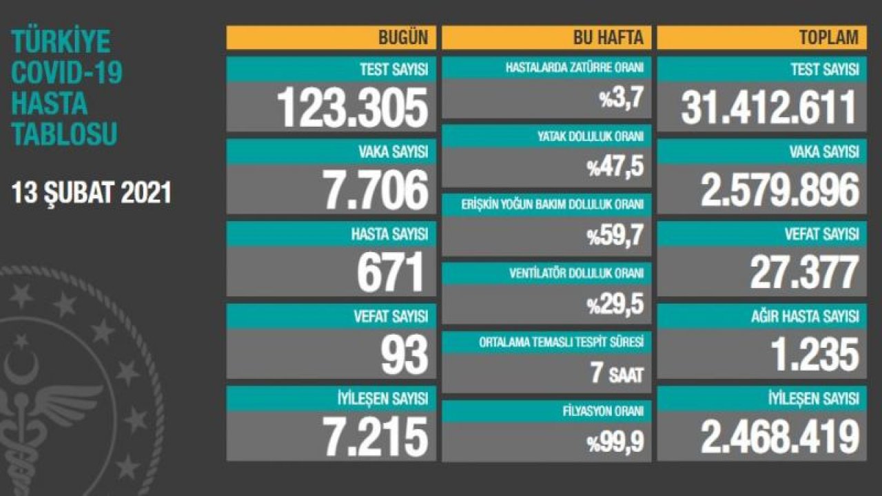 Türkiye'de son 24 saatte 7.706 koronavirüs vakası tespit edildi