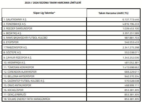 Süper Lig’de 2025-2026 sezonu transfer dönemi harcama limitleri açıklandı