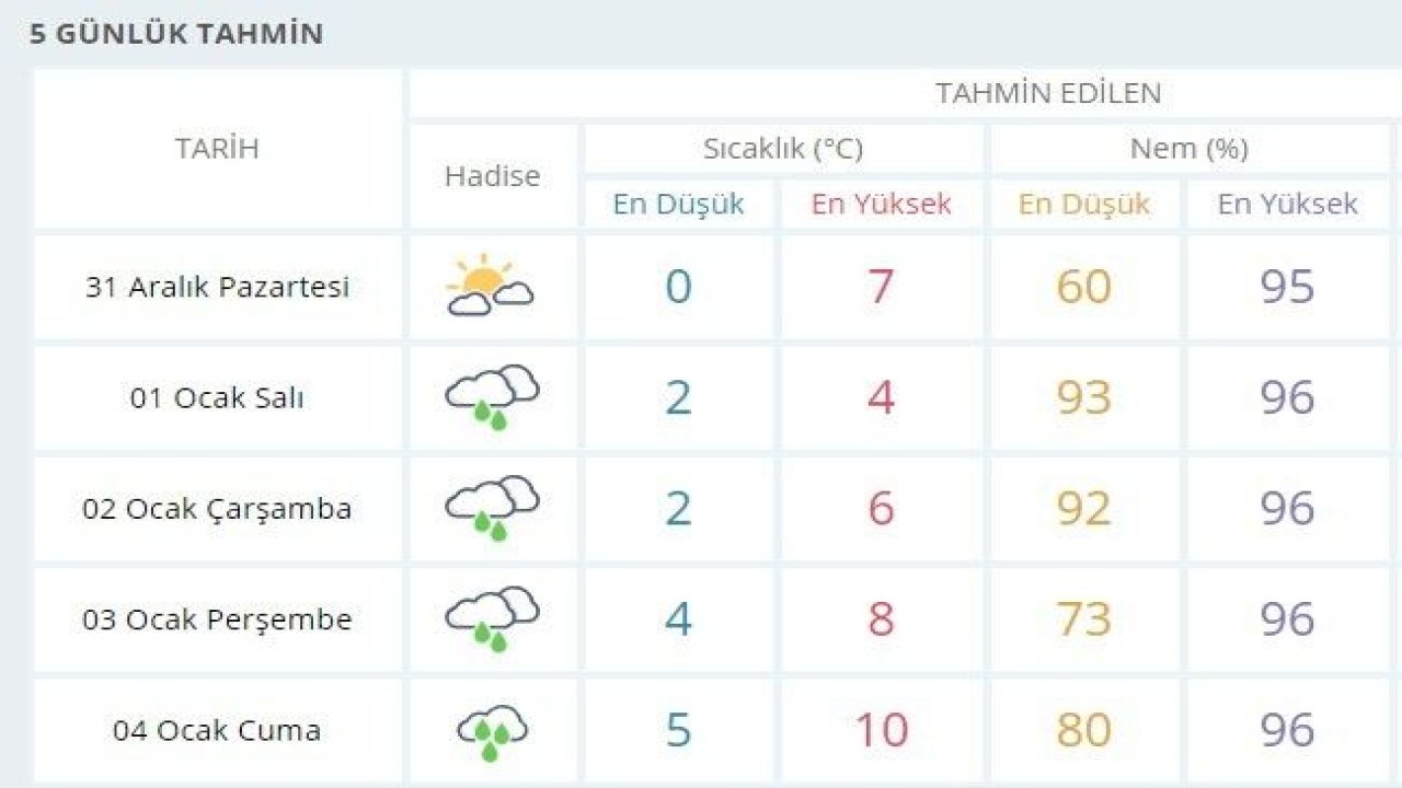 Gaziantep hava durumu