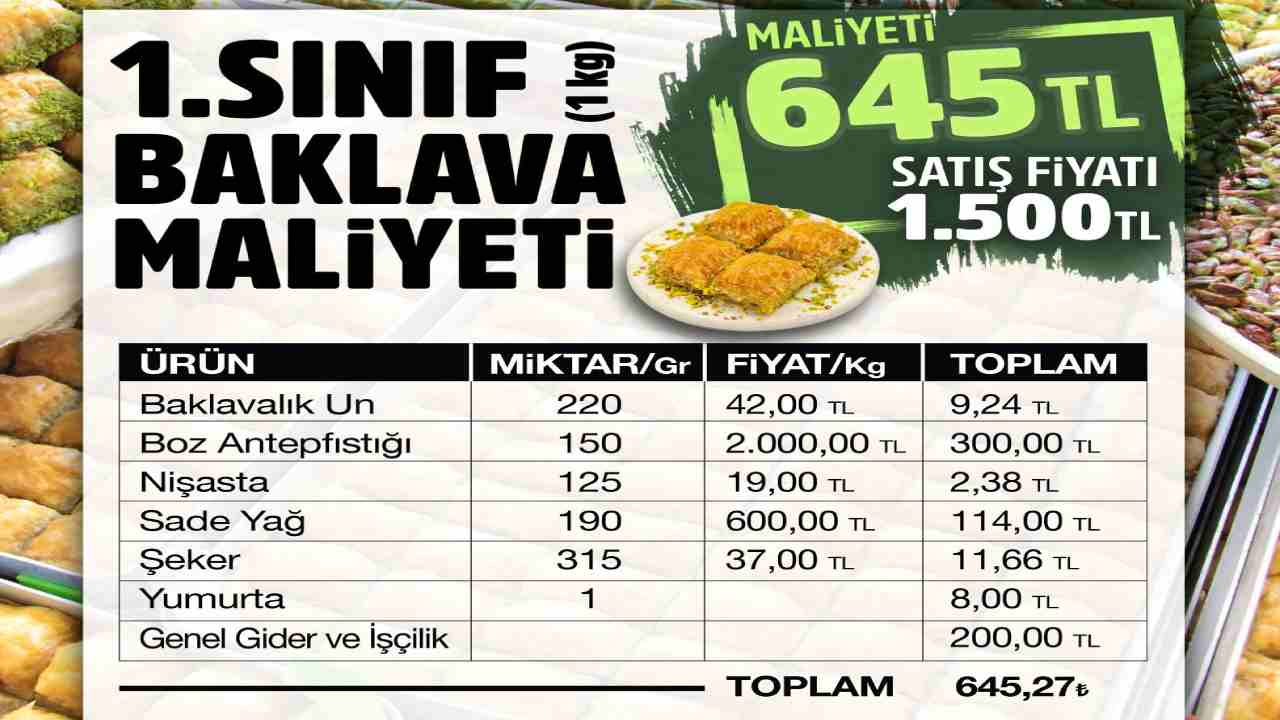 645 TL maliyet, 2 bin TL satış: Gaziantep Baklava Yiyemiyor