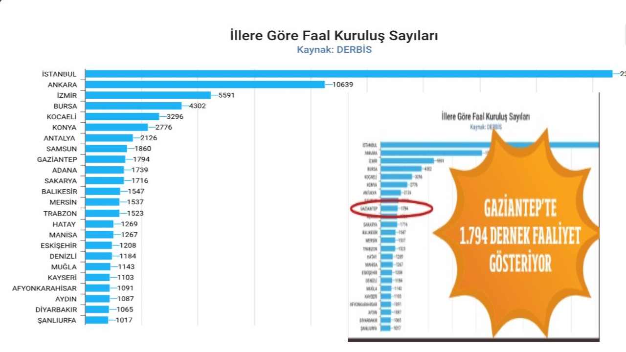 Gaziantep'te Derneklerin Büyük Oyunu! Siyaset ve İş Dünyası Bunu Konuşuyor