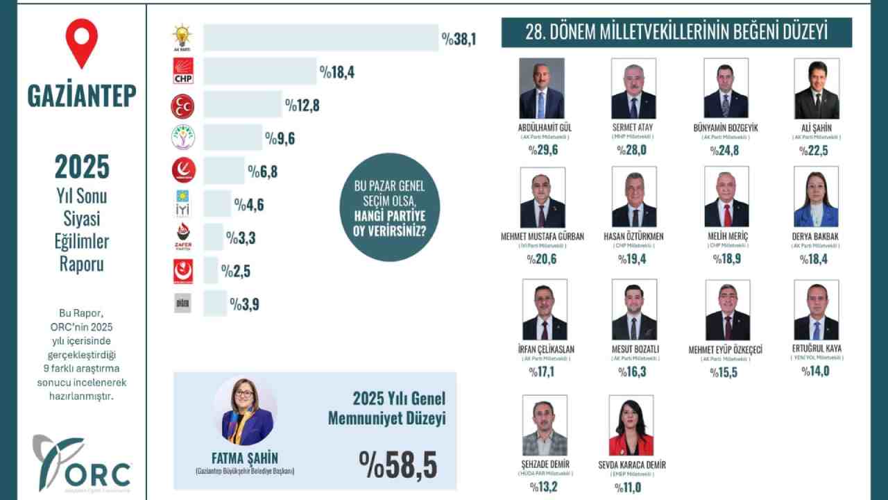 Bu Pazar Seçim Olsa Gaziantep Ne Der? Çarpıcı Sonuçlar