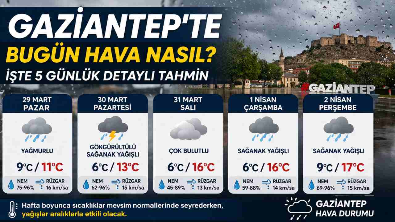 Gaziantep’te Bugün Hava Nasıl? İşte 5 Günlük Detaylı Tahmin