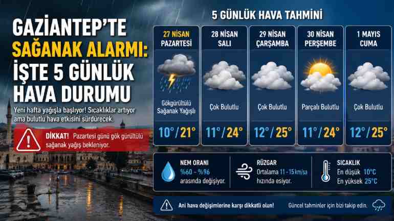 Gaziantep’te Hava Sertleşiyor: Sağanak ve Fırtına Uyarısı!