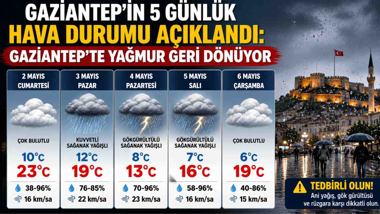 Meteoroloji uyardı: Gaziantep’te gökgürültülü sağanak geliyor