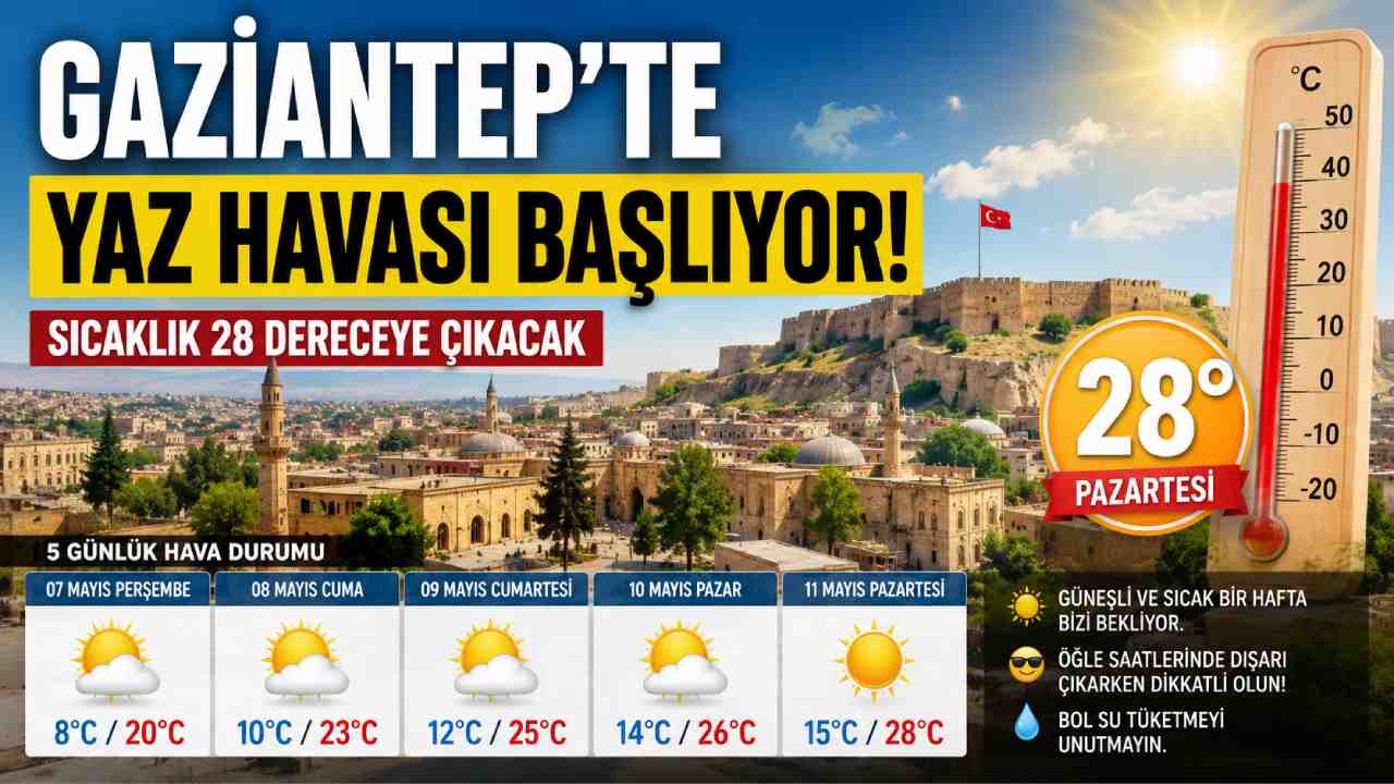Gaziantep’te Yaz Havası Başlıyor! Sıcaklık 28 Dereceye Çıkacak