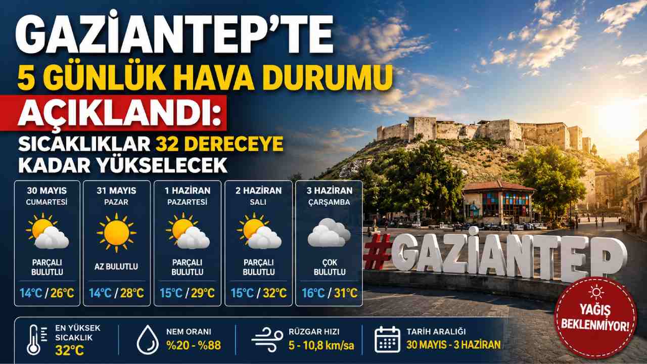 Gaziantep'in 5 Günlük Hava Durumu Açıklandı: Sıcaklıklar 32 Dereceye Kadar Yükselecek