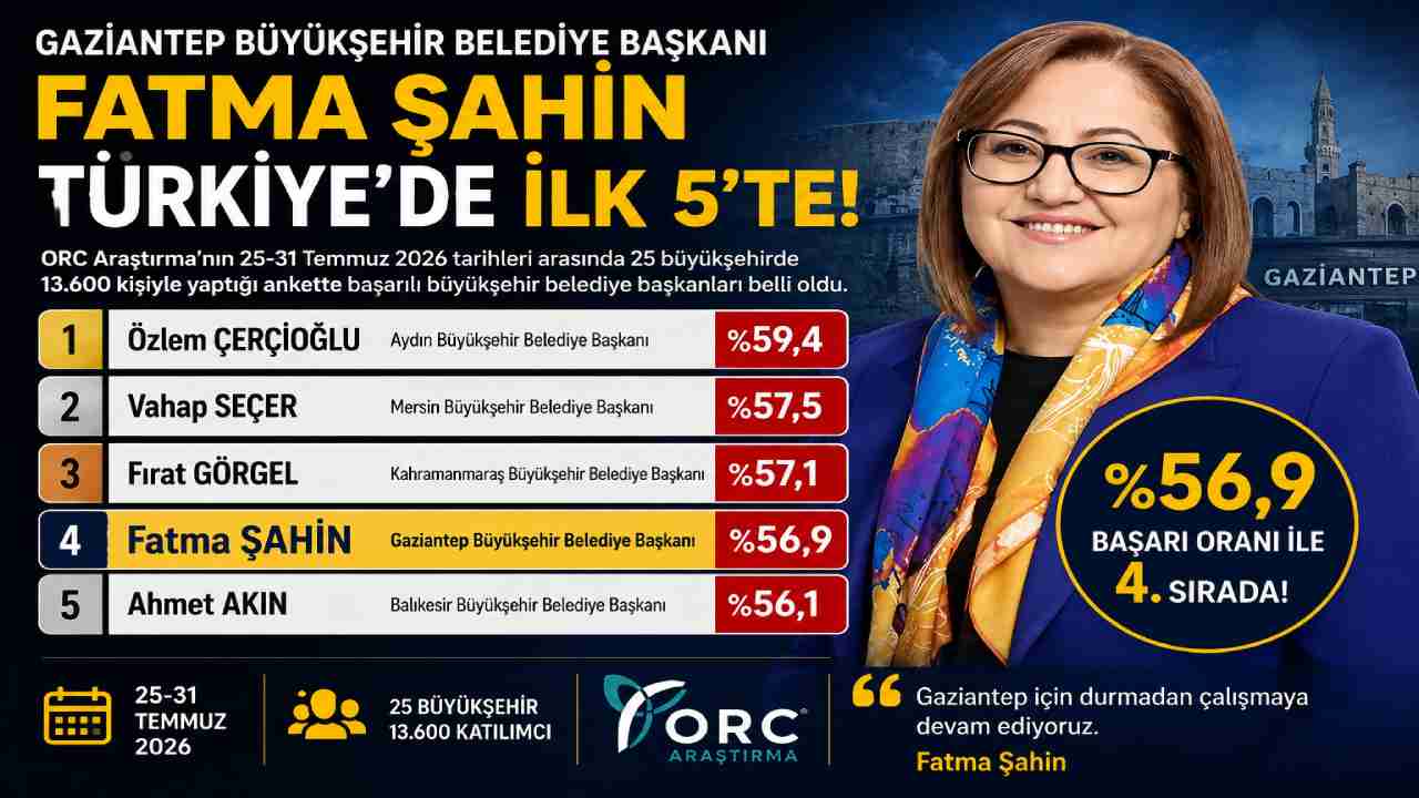 Fatma Şahin Türkiye'de ilk 5’te!