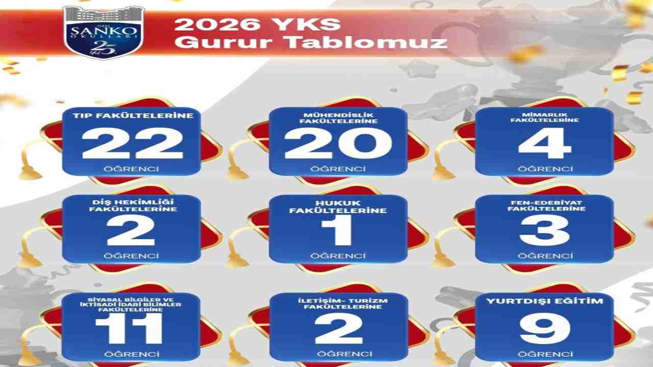 SANKO Okulları’nın YKS başarısı
