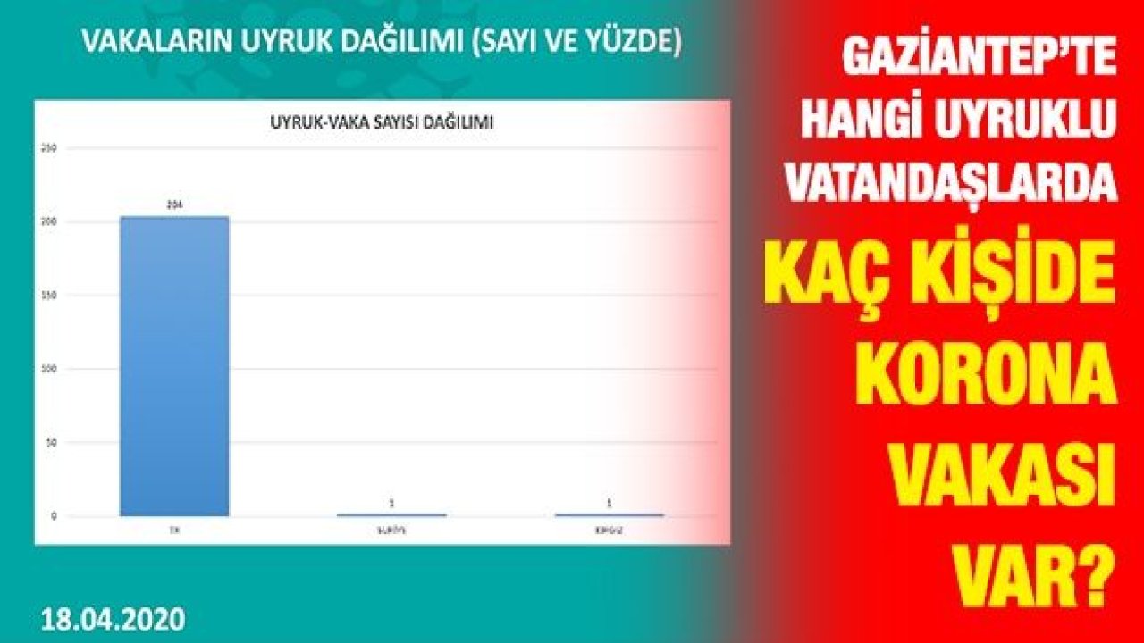 Gaziantep’te hangi uyruklu vatandaşlarda kaç kişide korona vakası var?
