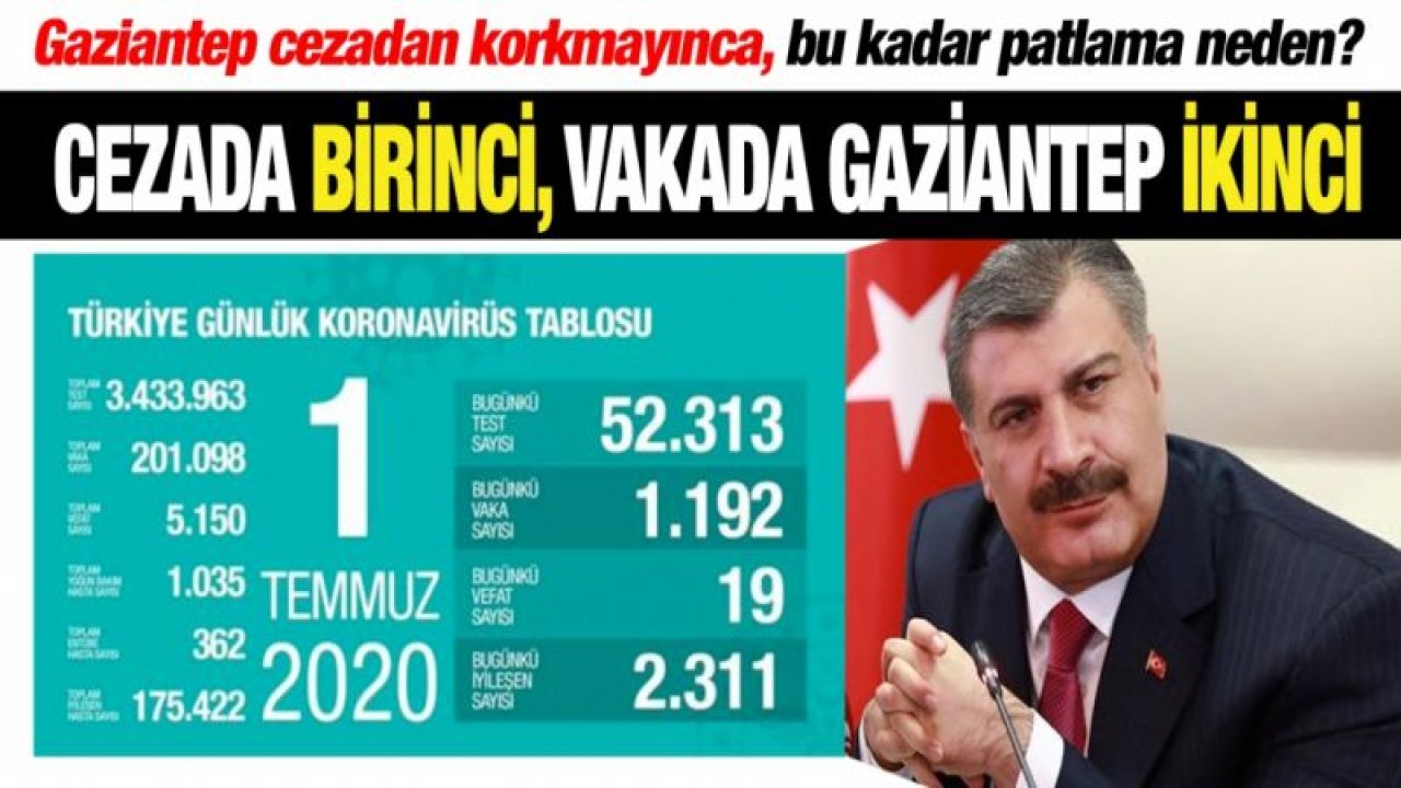 Gaziantep cezadan korkmayınca, bu kadar patlama neden?...  Cezada birinci, vakada Gaziantep ikinci