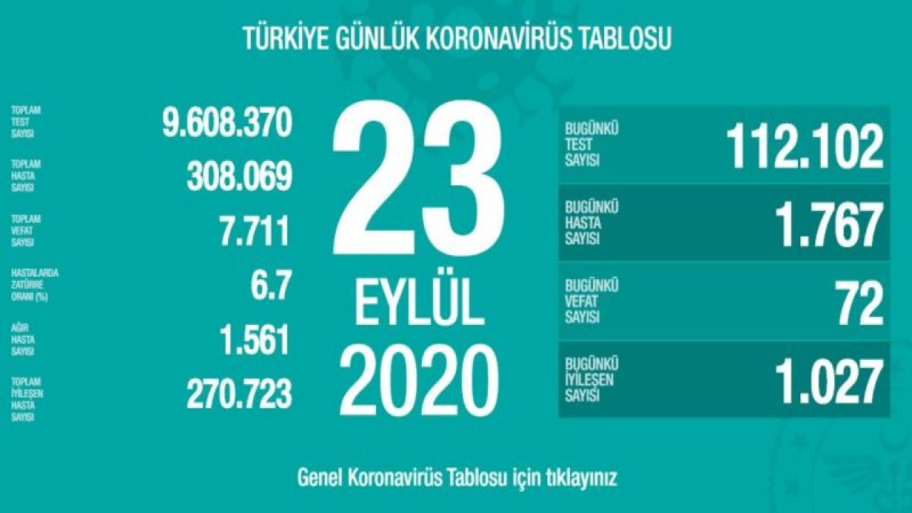 Son dakika… Türkiye’deki güncel corona verileri açıklandı! İşte 23 Eylül tablosu