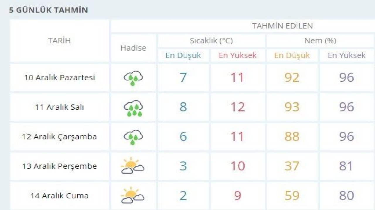 Gaziantep hava durumu